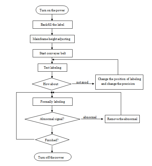 हे SUS304 सर्वो मोटर स्वचालित दौर बोतल लेबलिंग मशीन पीएलसी नियंत्रण